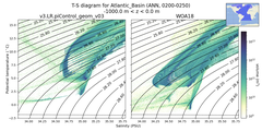 Regional mean of T-S diagram for Atlantic_Basin (ANN, 0200-0250)
 -1000.0 m < z < 0.0 m
