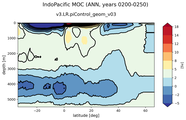 IndoPacific Meridional Overturning Streamfunction