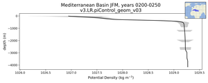 Mediterranean Basin Potential Density vs depth