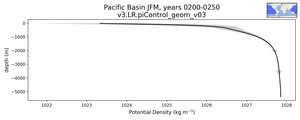 Pacific Basin Potential Density vs depth