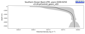 Southern Ocean Basin Potential Density vs depth