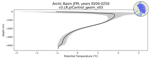 Arctic Basin Potential Temperature vs depth