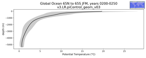 Global Ocean 65N to 65S Potential Temperature vs depth