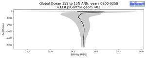 Global Ocean 15S to 15N Salinity vs depth