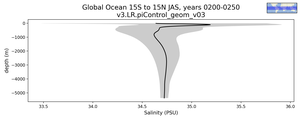 Global Ocean 15S to 15N Salinity vs depth