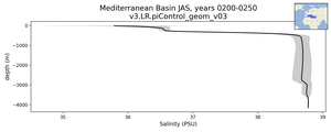 Mediterranean Basin Salinity vs depth