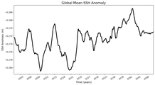 Global Mean SSH Anomaly