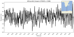 Transport through the Africa-Ant Transect