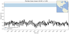 Transport through the Florida-Cuba Transect