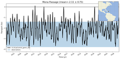 Transport through the Mona Passage Transect