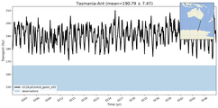 Transport through the Tasmania-Ant Transect