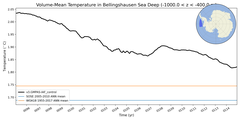 Regional mean of Volume-Mean Temperature in Bellingshausen Sea Deep (-1000.0 < z < -400.0 m)
