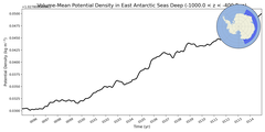 Regional mean of Volume-Mean Potential Density in East Antarctic Seas Deep (-1000.0 < z < -400.0 m)