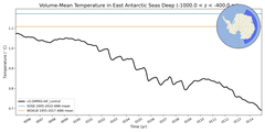 Regional mean of Volume-Mean Temperature in East Antarctic Seas Deep (-1000.0 < z < -400.0 m)