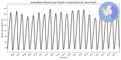 Regional mean of Area-Mean Mixed Layer Depth in East Antarctic Seas Shelf