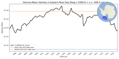 Regional mean of Volume-Mean Salinity in Eastern Ross Sea Deep (-1000.0 < z < -400.0 m)