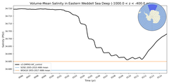 Regional mean of Volume-Mean Salinity in Eastern Weddell Sea Deep (-1000.0 < z < -400.0 m)