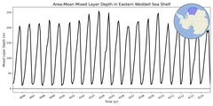 Regional mean of Area-Mean Mixed Layer Depth in Eastern Weddell Sea Shelf