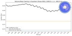 Regional mean of Volume-Mean Salinity in Southern Ocean 60S (-1000.0 < z < -400.0 m)
