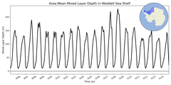 Regional mean of Area-Mean Mixed Layer Depth in Weddell Sea Shelf