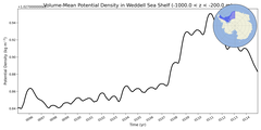 Regional mean of Volume-Mean Potential Density in Weddell Sea Shelf (-1000.0 < z < -200.0 m)