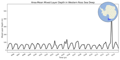Regional mean of Area-Mean Mixed Layer Depth in Western Ross Sea Deep