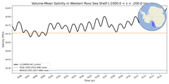 Regional mean of Volume-Mean Salinity in Western Ross Sea Shelf (-1000.0 < z < -200.0 m)
