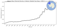 Regional mean of Volume-Mean Potential Density in Western Weddell Sea Deep (-1000.0 < z < -400.0 m)
