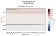 Trend of global Salinity Anomaly vs depth