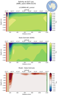 ANN Salinity at 0.0$\degree$ Lon. ANN