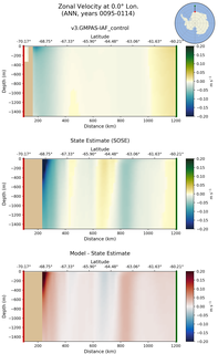 ANN Zonal Velocity at 0.0$\degree$ Lon. ANN