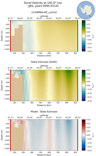JAS Zonal Velocity at 145.0$\degree$ Lon. JAS