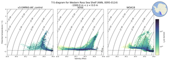 Regional mean of T-S diagram for Western Ross Sea Shelf (ANN, 0095-0114)
 -1000.0 m < z < 0.0 m