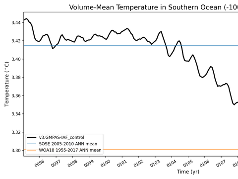 Antarctic Regions Time Series