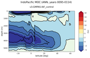 IndoPacific Meridional Overturning Streamfunction