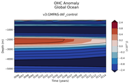 Trend of global OHC Anomaly vs depth