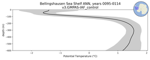 Bellingshausen Sea Shelf Potential Temperature vs depth
