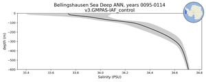 Bellingshausen Sea Deep Salinity vs depth