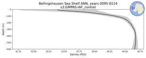 Bellingshausen Sea Shelf Salinity vs depth