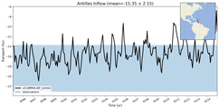 Transport through the Antilles Inflow Transect