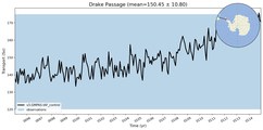 Transport through the Drake Passage Transect