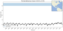 Transport through the Florida-Bahamas Transect
