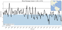 Transport through the Mona Passage Transect