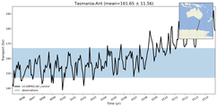 Transport through the Tasmania-Ant Transect