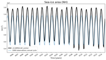 Running mean of NH Sea-ice area