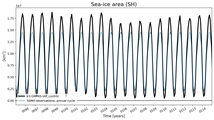 Running mean of SH Sea-ice area