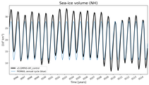 Running mean of NH Sea-ice volume