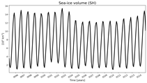 Running mean of SH Sea-ice volume