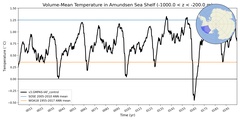 Regional mean of Volume-Mean Temperature in Amundsen Sea Shelf (-1000.0 < z < -200.0 m)