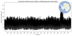 Regional mean of Area-Mean Mixed Layer Depth in Bellingshausen Sea Deep